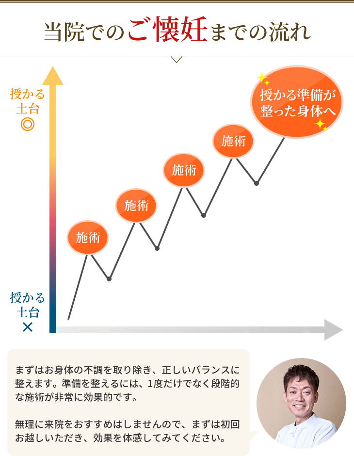 ご懐妊までの施術の流れ